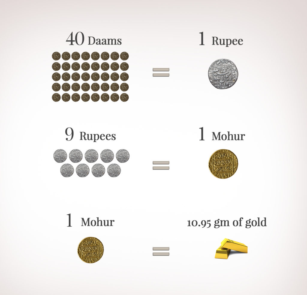 Mughal Coins - Mughal Coins